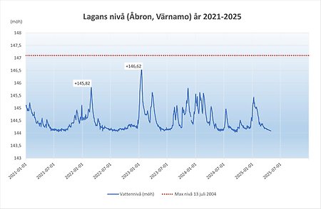 Lagans nivå under fem år 