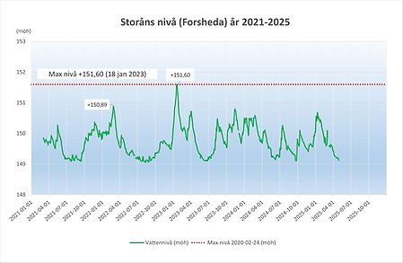 Lagans nivå under fem år 