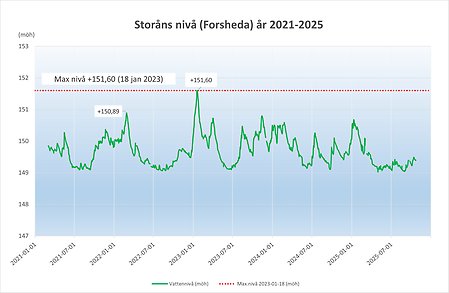 Lagans nivå under fem år 