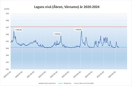 Lagans nivå under fem år 