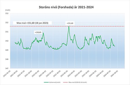 Lagans nivå under fem år 